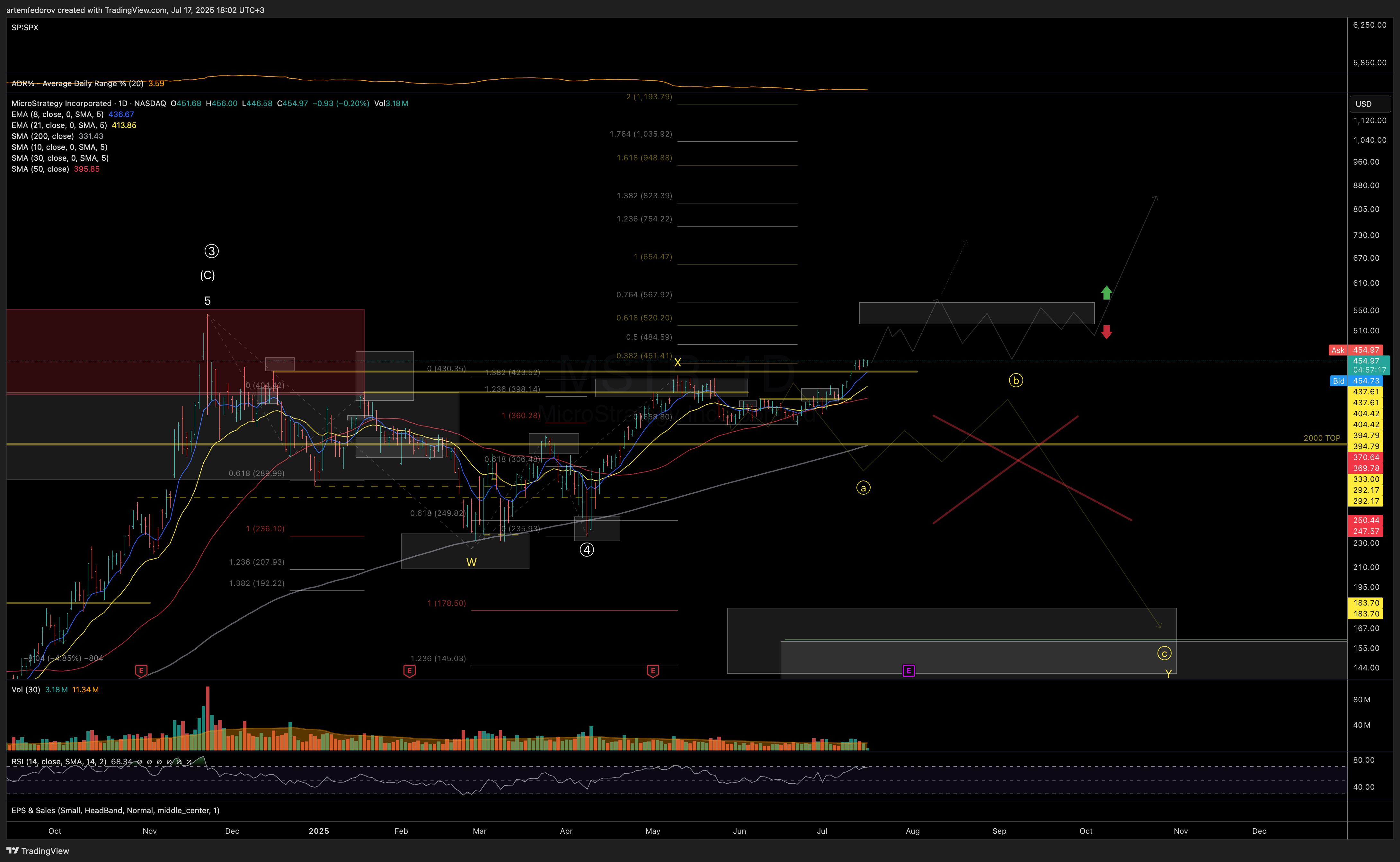 NASDAQ:MSTR Chart Image by artemfedorov