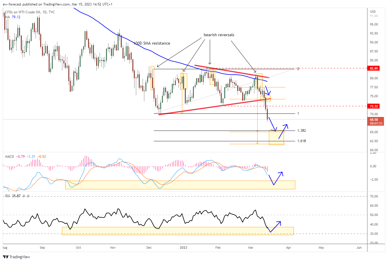 TVC:USOIL Chart Image by ew-forecast