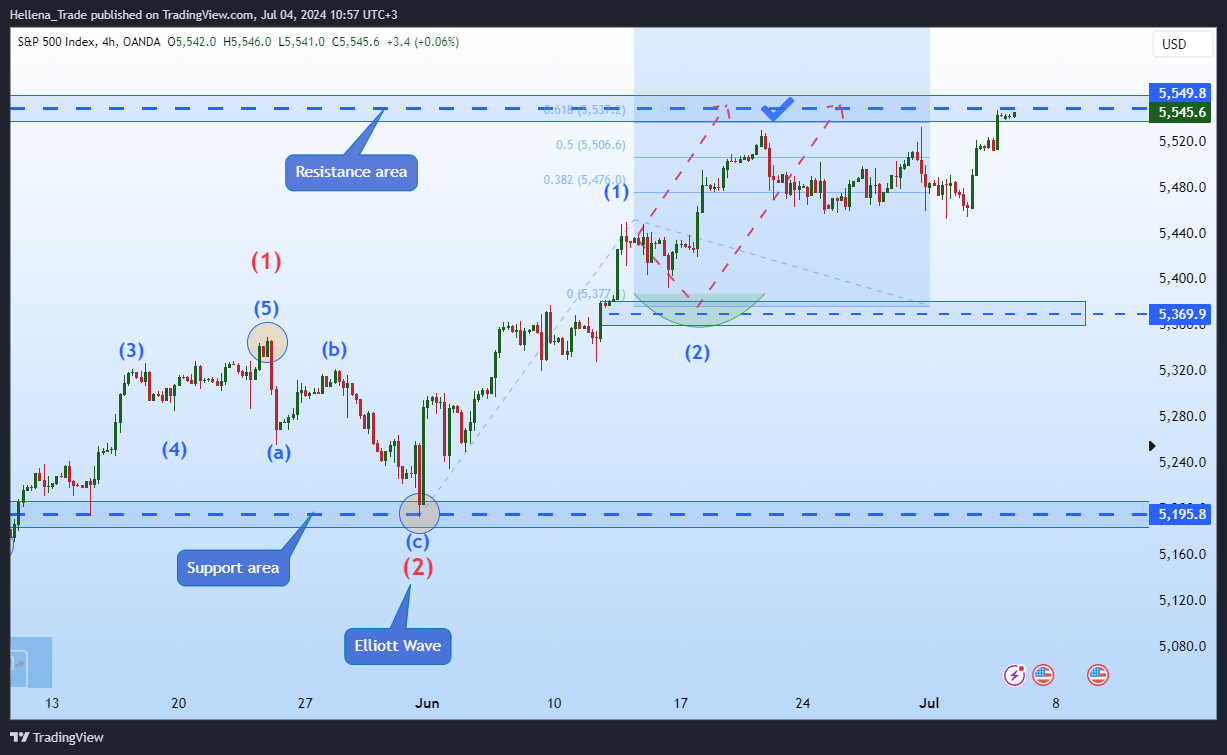 OANDA:SPX500USD Chart Image by Hellena_Trade