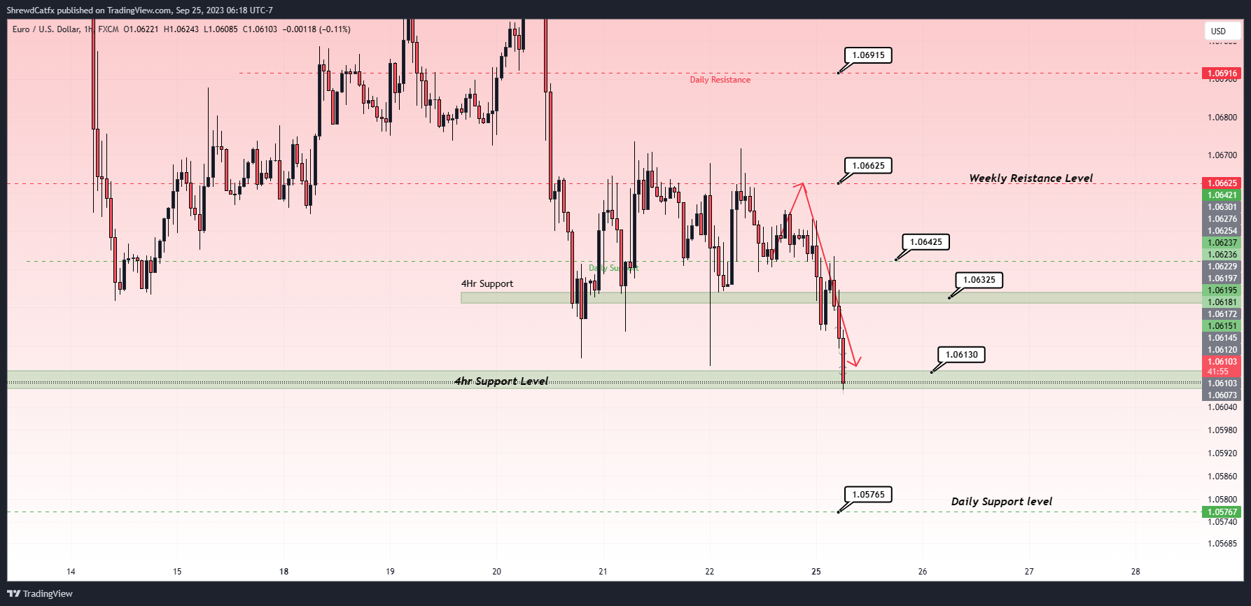 FX:EURUSD Chart Image by ShrewdCatfx