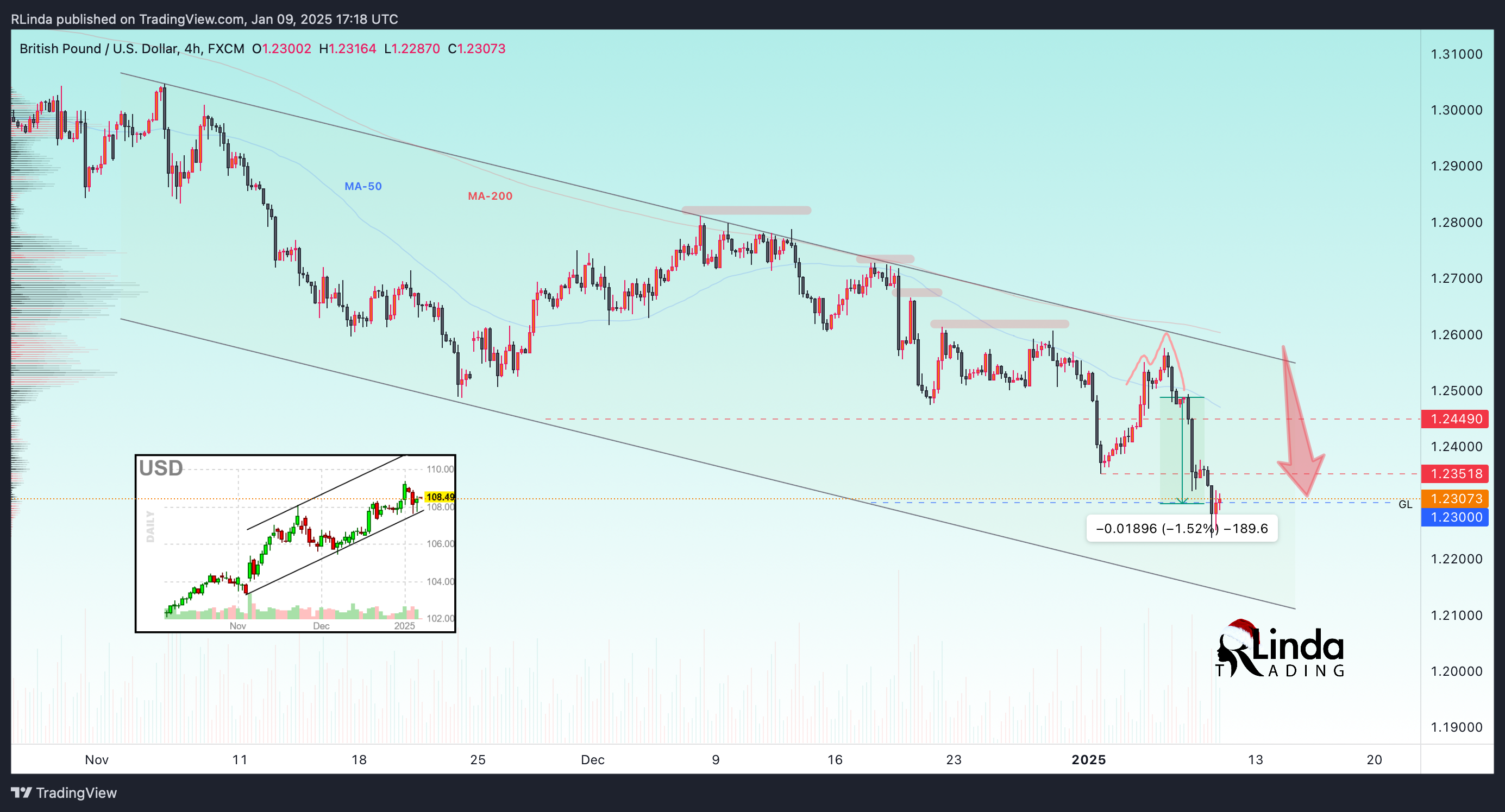 FX:GBPUSD Chart Image by RLinda