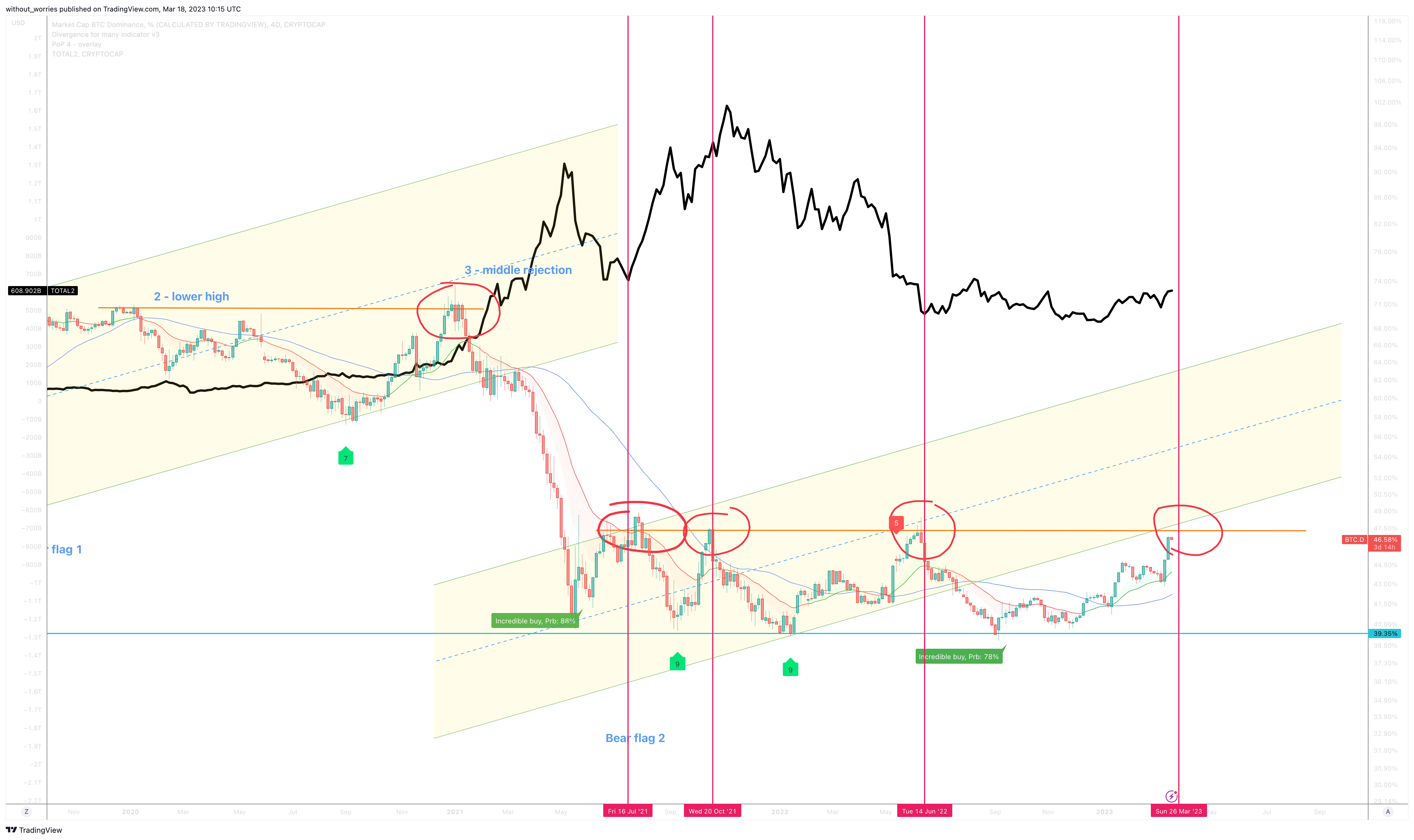 CRYPTOCAP:BTC.D Chart Image by without_worries