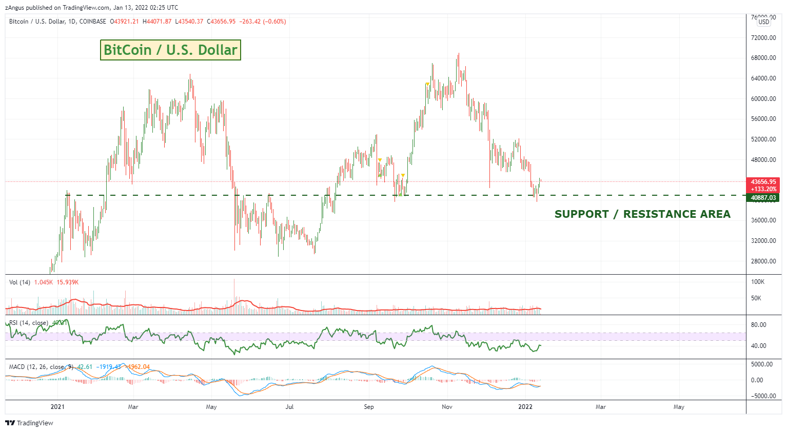 COINBASE:BTCUSD Chart Image by zAngus
