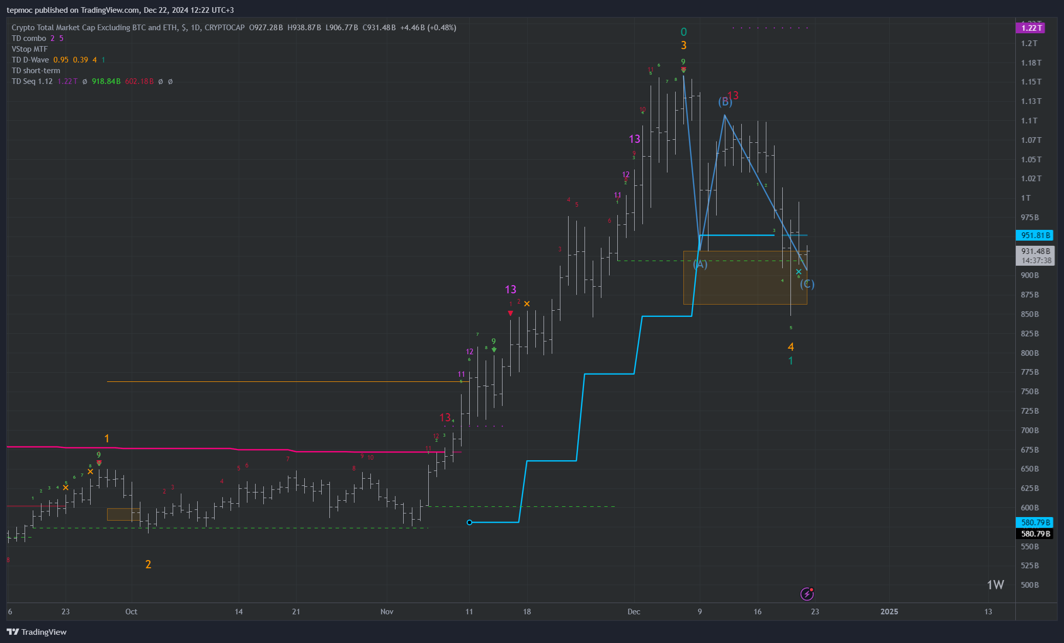 CRYPTOCAP:TOTAL3 Chart Image by tepmoc