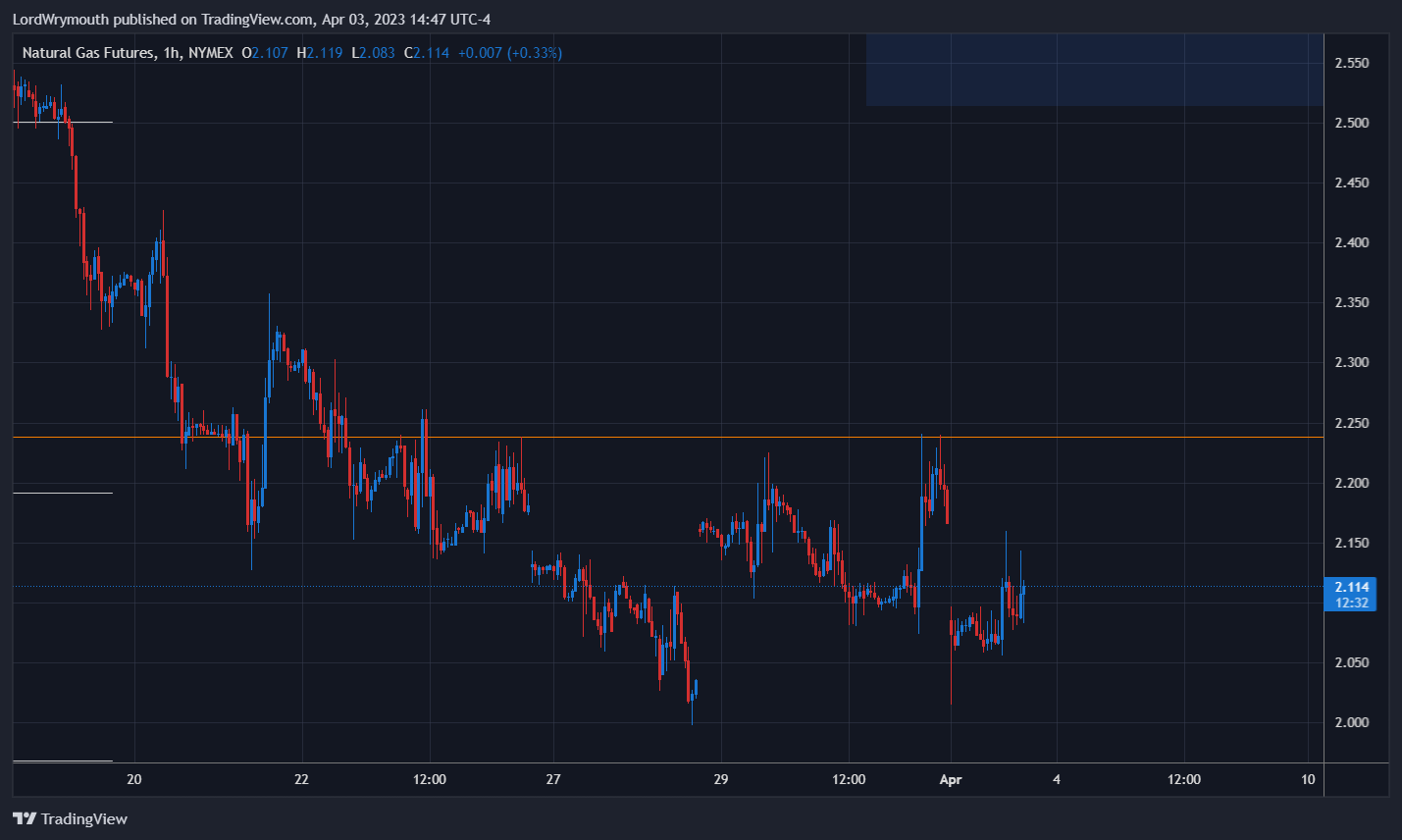 NYMEX:NG1! Chart Image by LordWrymouth