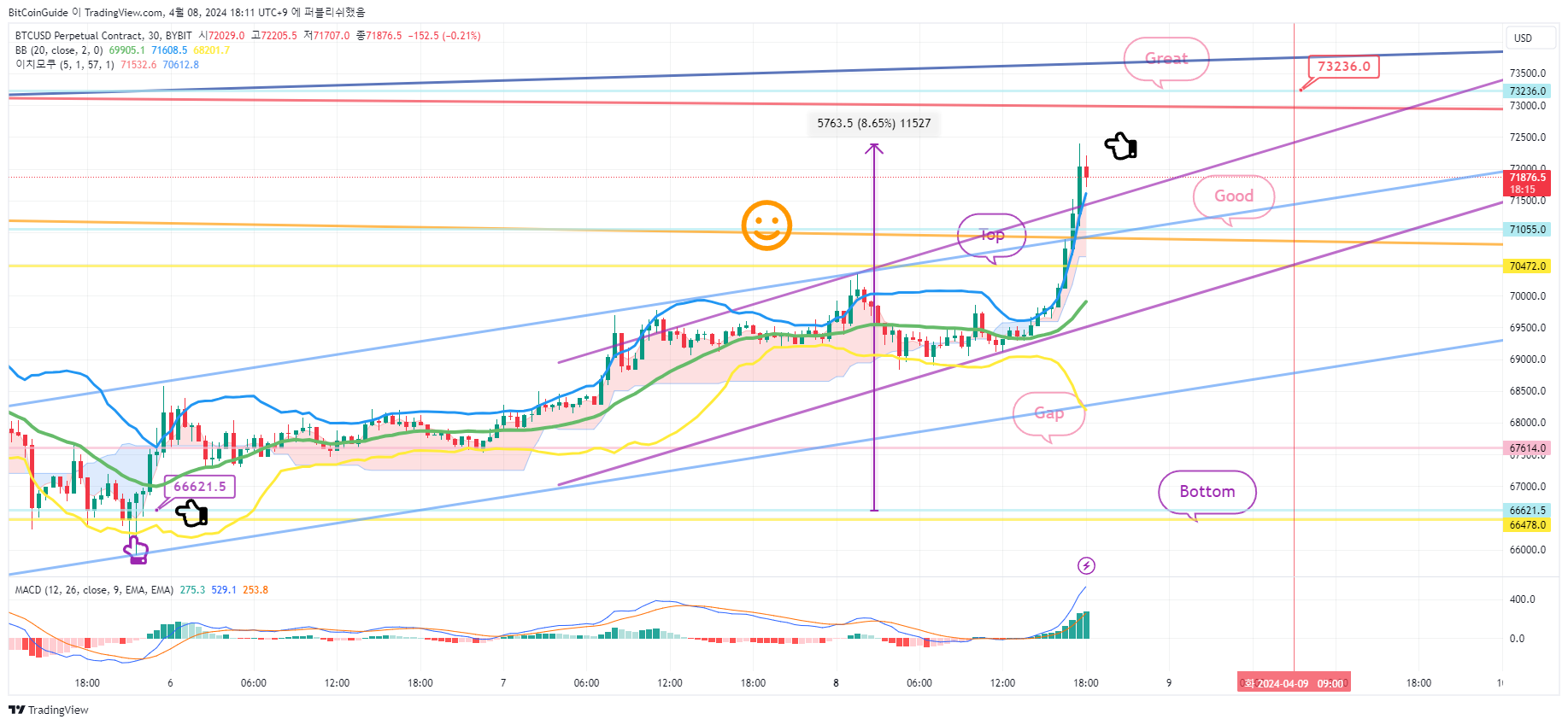 BYBIT:BTCUSD.P Chart Image by BitCoinGuide
