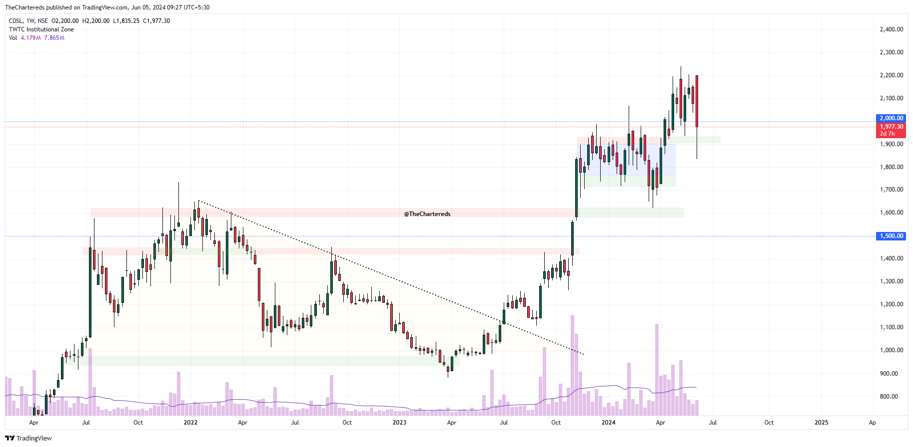 NSE:CDSL Chart Image by TheChartereds