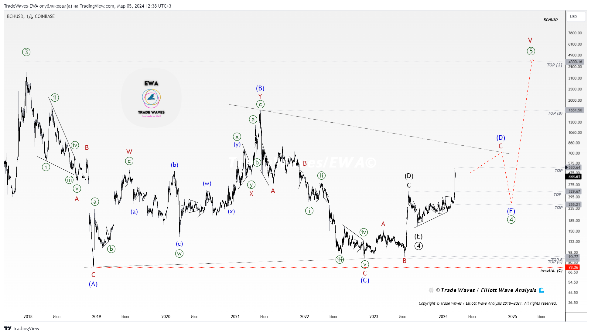 COINBASE:BCHUSD Chart Image by TradeWaves-EWA