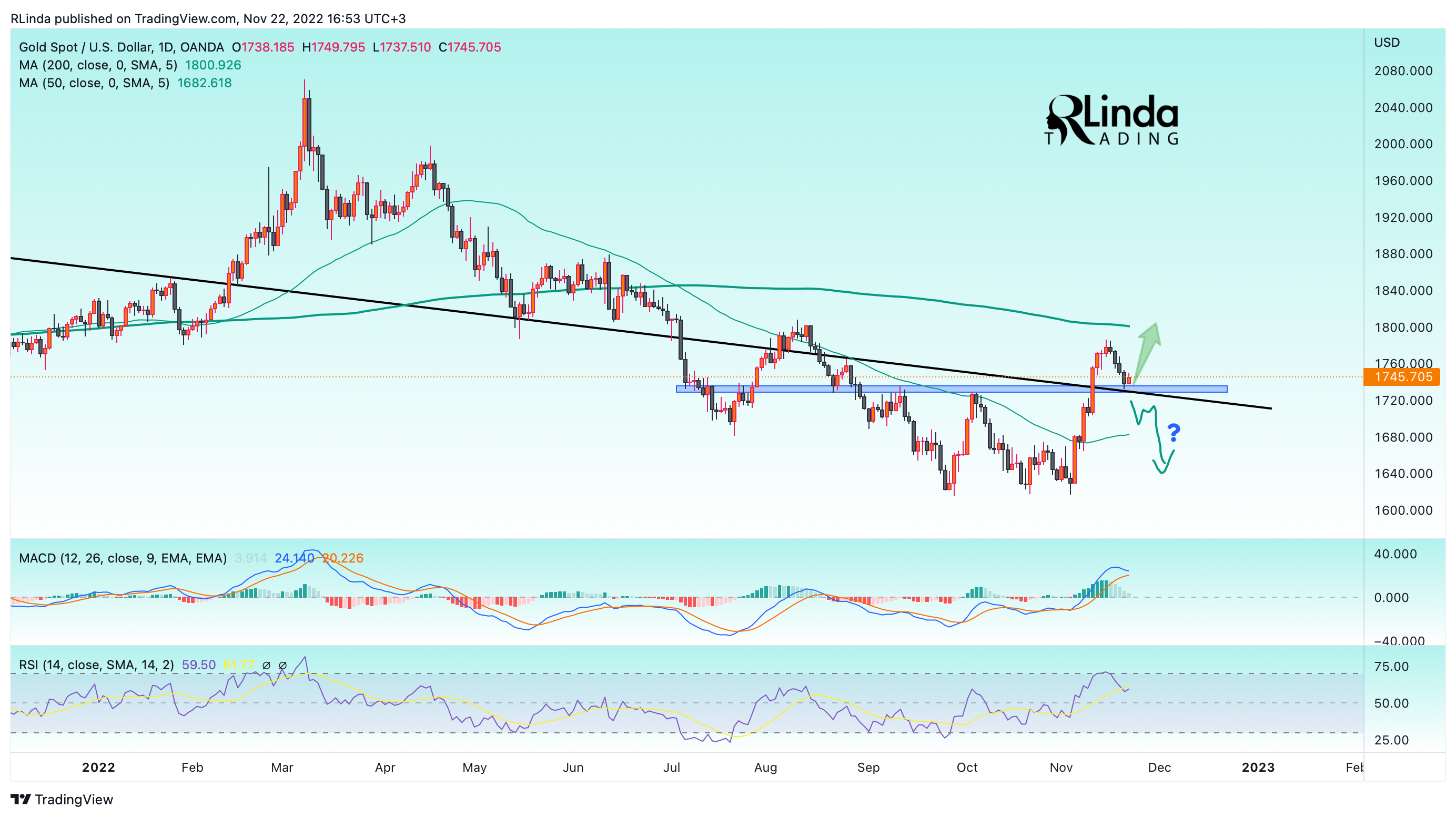 OANDA:XAUUSD Chart Image by RLinda