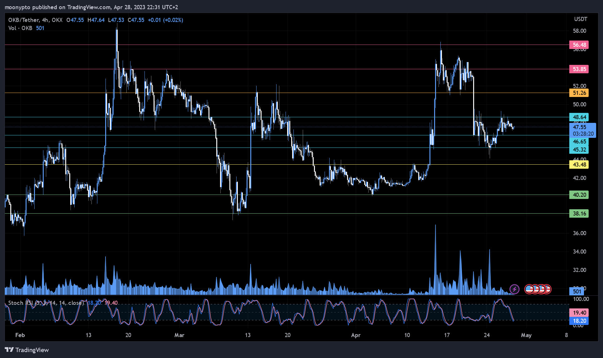 OKX:OKBUSDT Chart Image by moonypto
