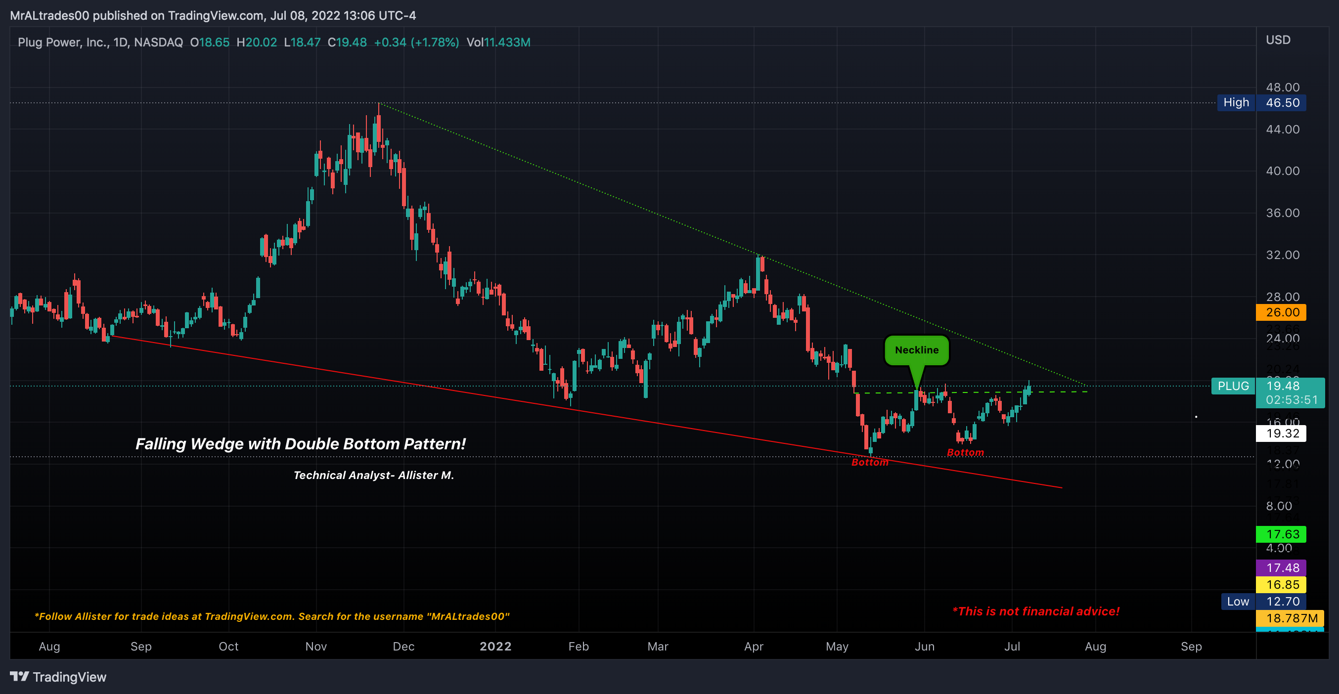 NASDAQ:PLUG Chart Image by MrALtrades00