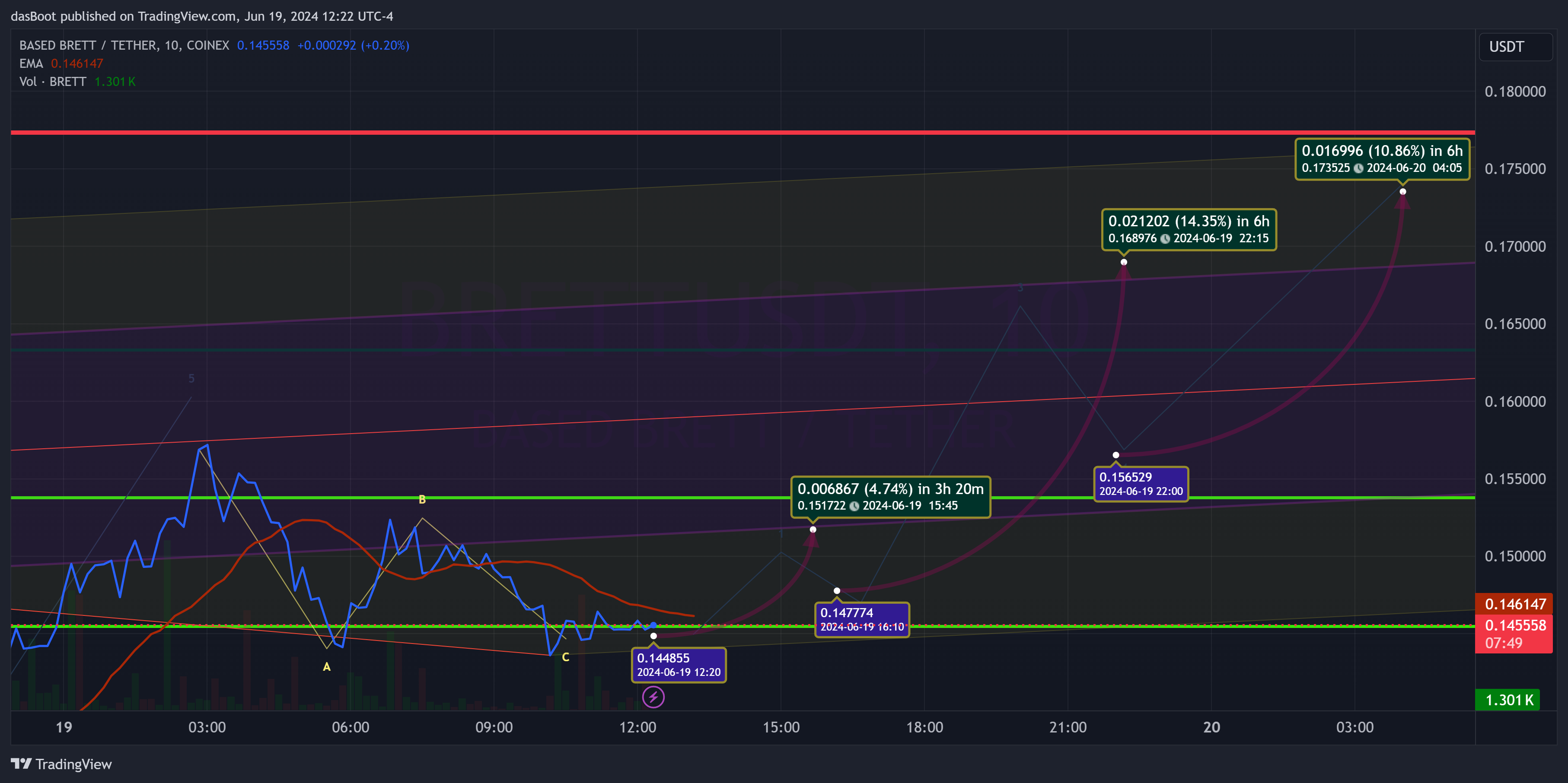 COINEX:BRETTUSDT Chart Image by dasBoot