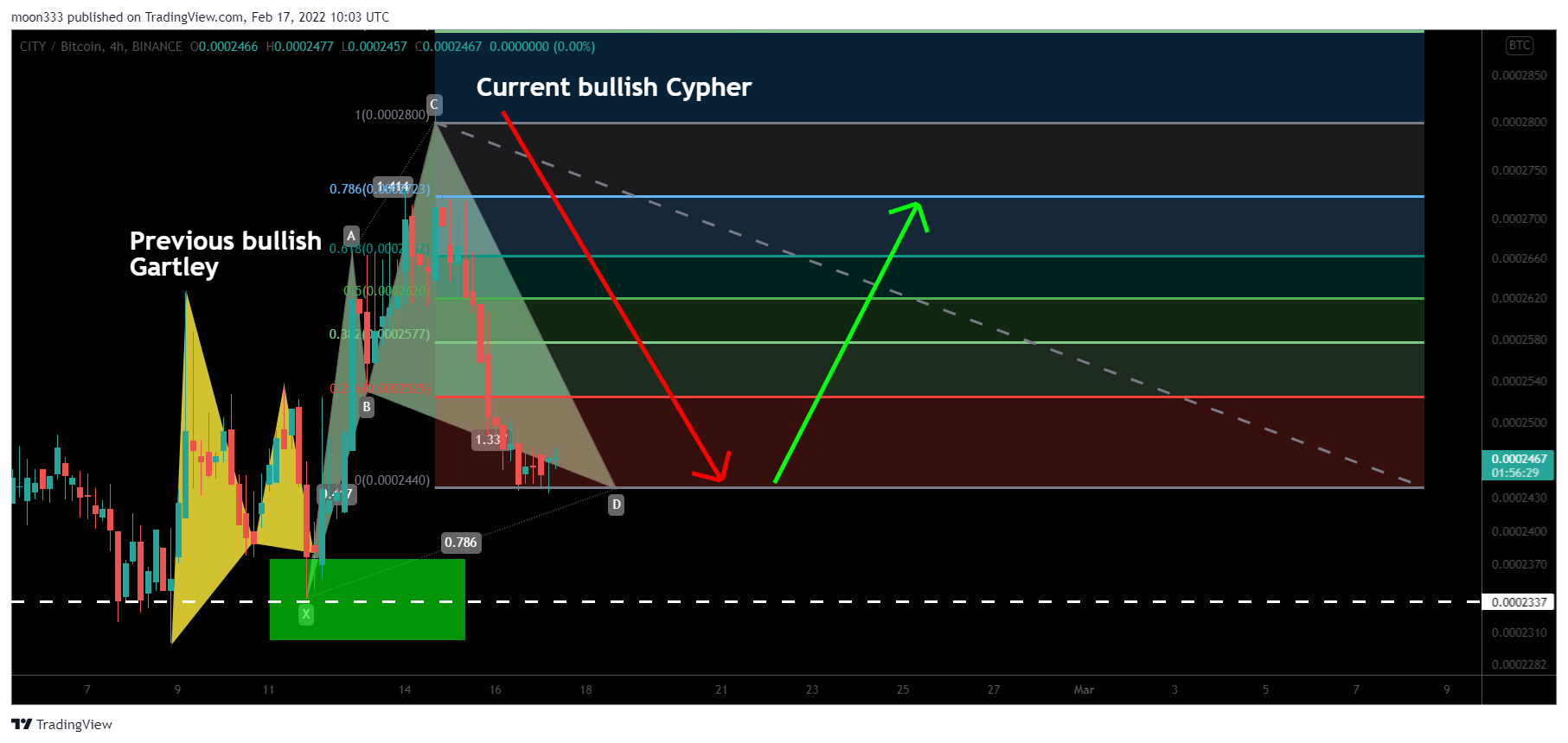 BINANCE:CITYBTC Chart Image by moon333