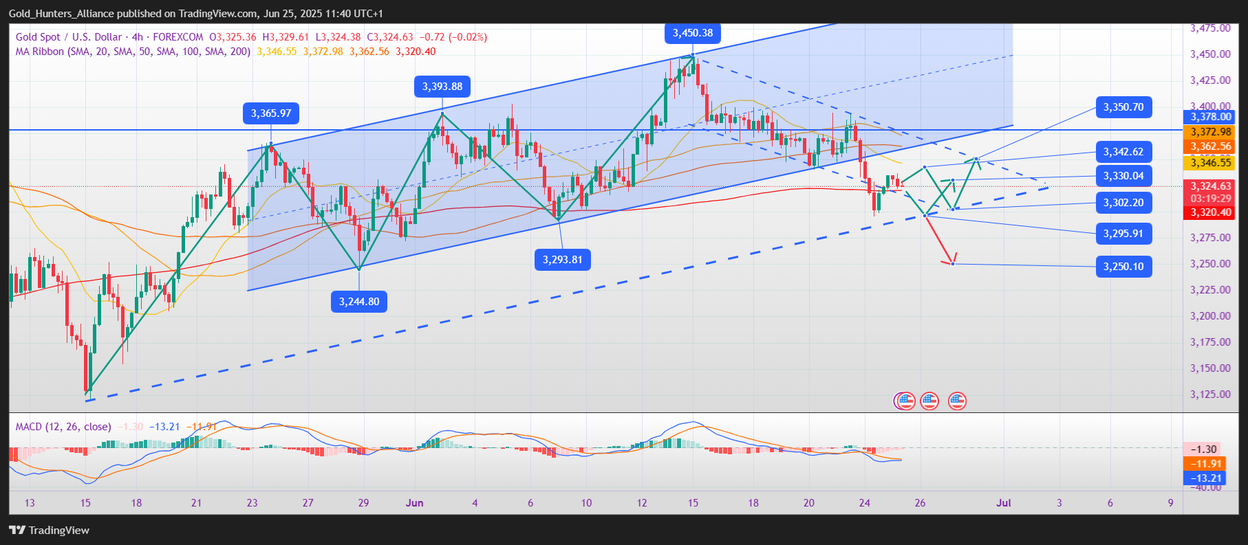 FOREXCOM:XAUUSD Chart Image by Gold_Hunters_Alliance