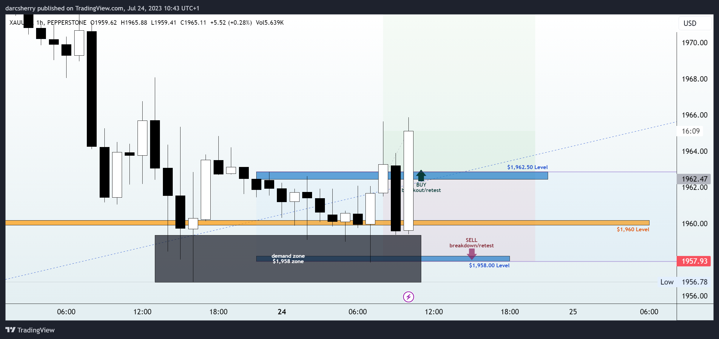 PEPPERSTONE:XAUUSD Chart Image by darcsherry