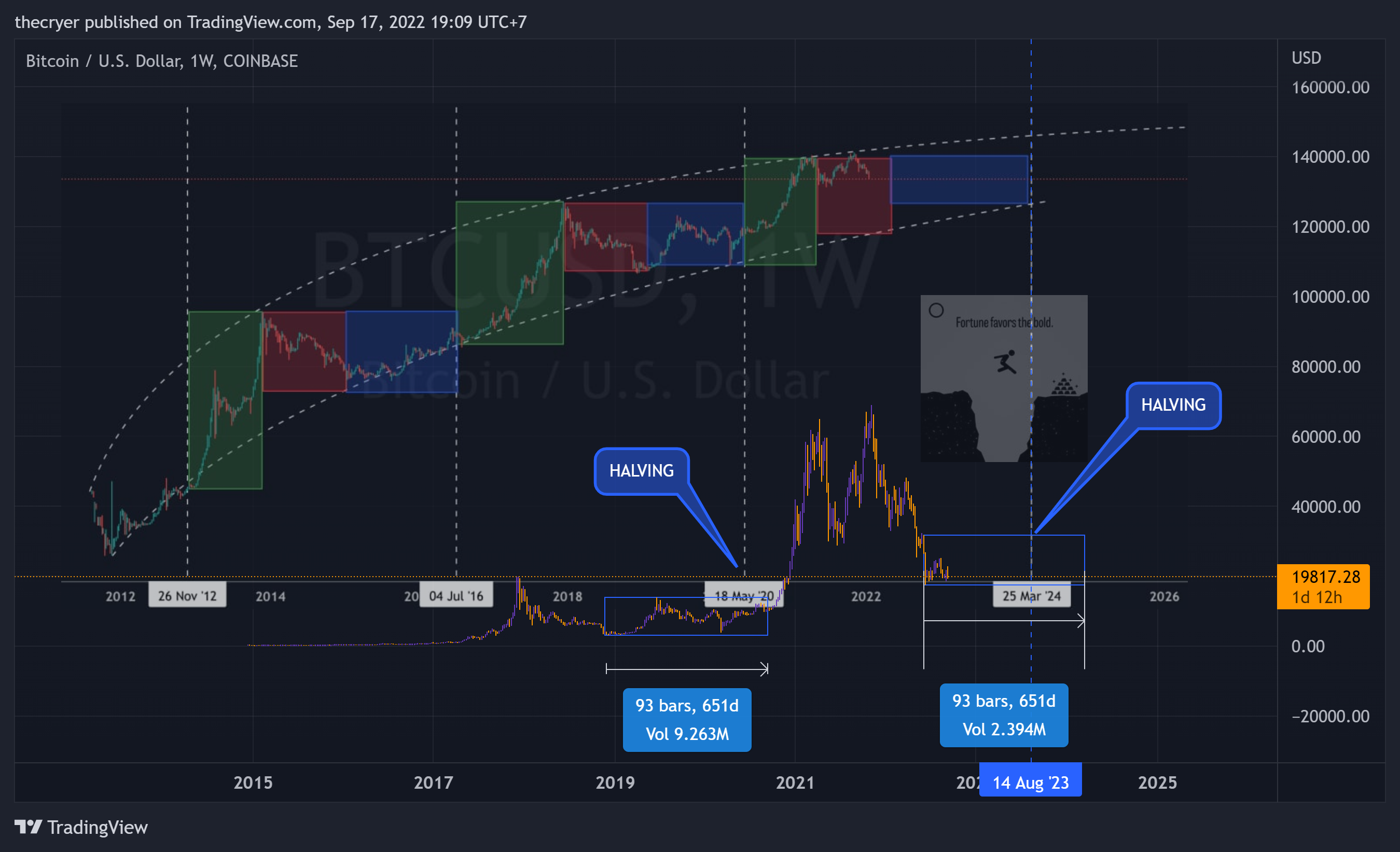 COINBASE:BTCUSD Chart Image by thecryer