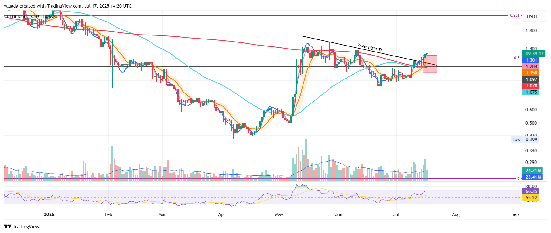 BINANCE:ETHFIUSDT Chart Image by vagada