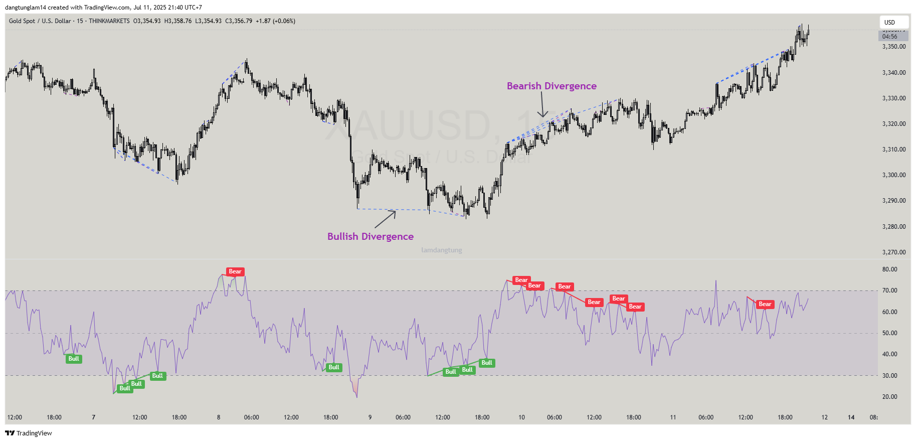 THINKMARKETS:XAUUSD Chart Image by dangtunglam14