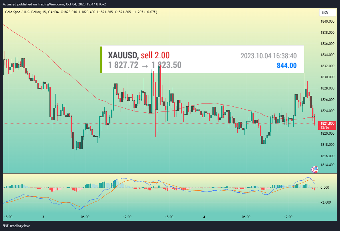 OANDA:XAUUSD Chart Image by ActuaryJ