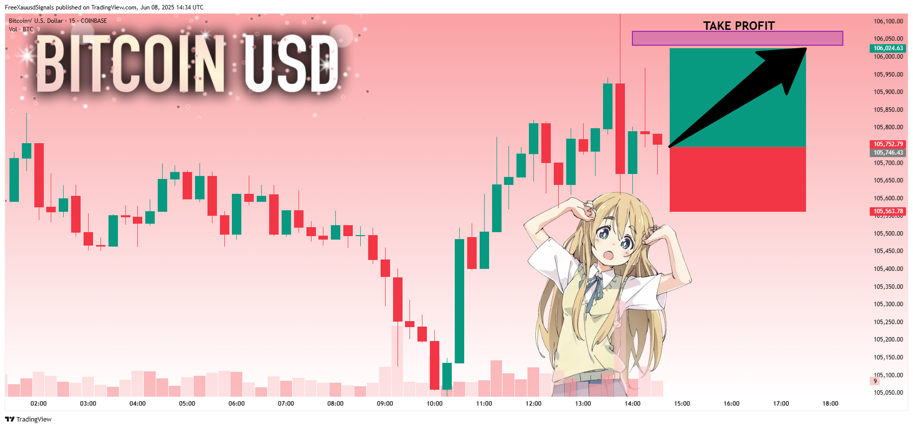 COINBASE:BTCUSD Chart Image by FreeXauusdSignals