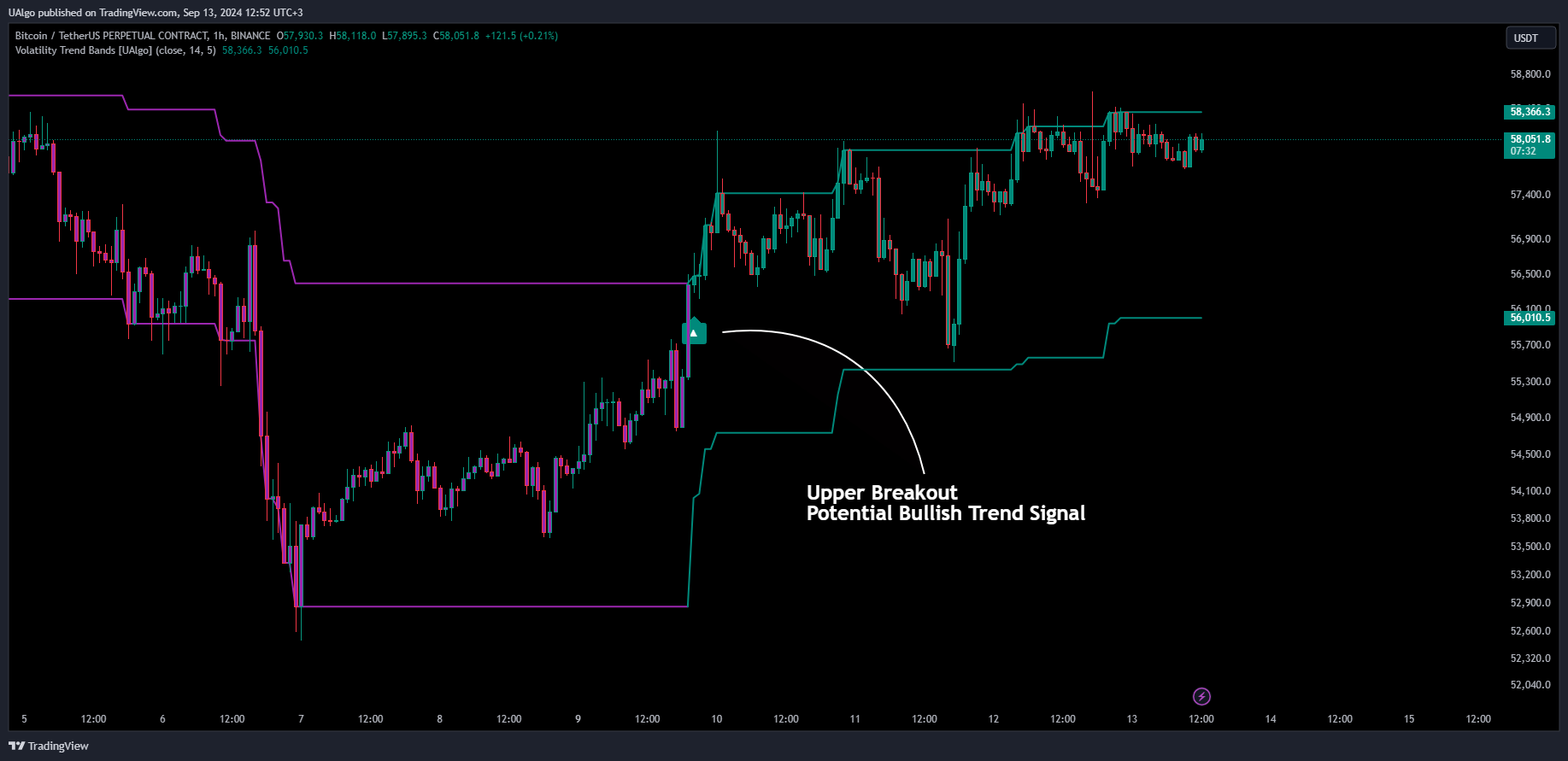 BINANCE:BTCUSDT.P Chart Image by UAlgo