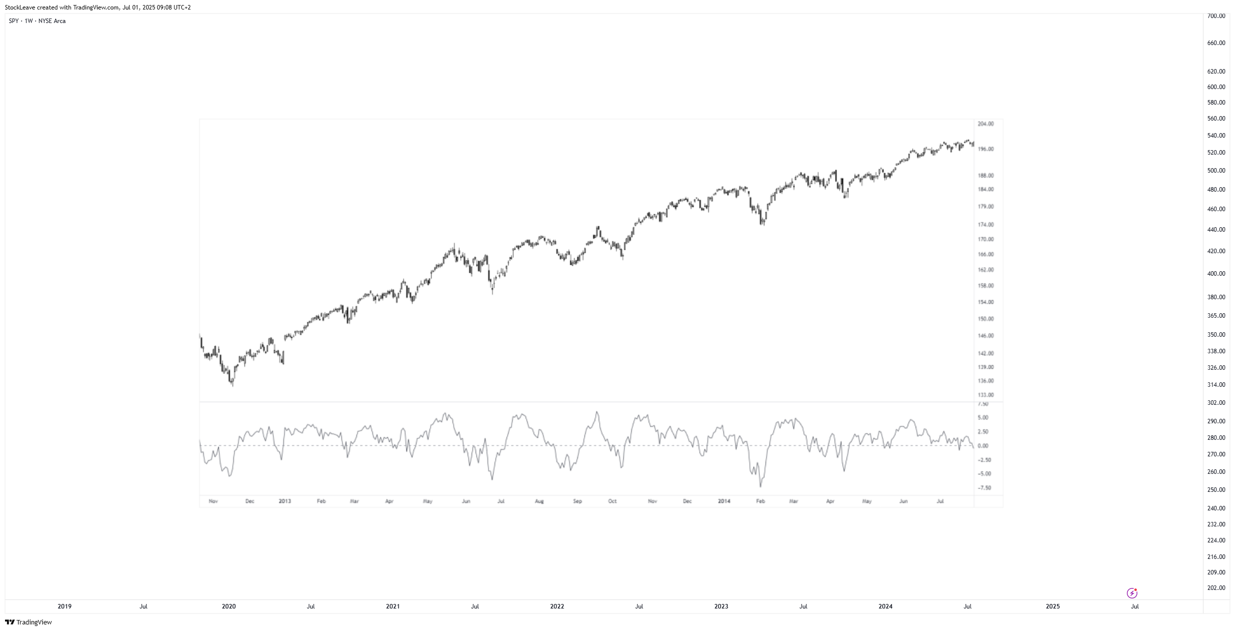 BATS:SPY Chart Image by StockLeave