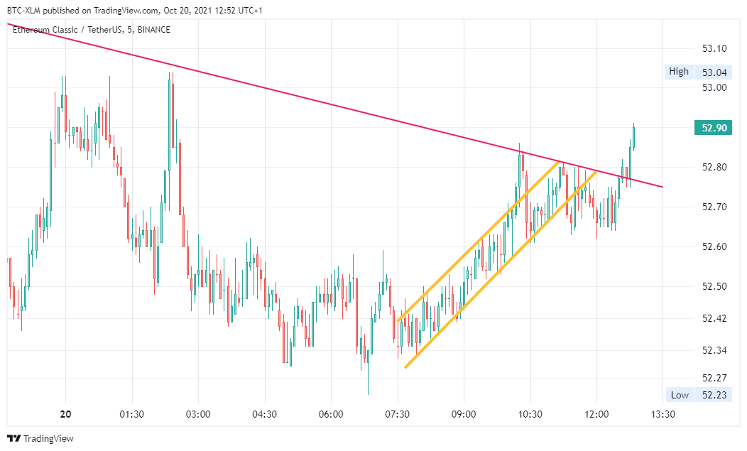 BINANCE:ETCUSDT Chart Image by BTC-XLM