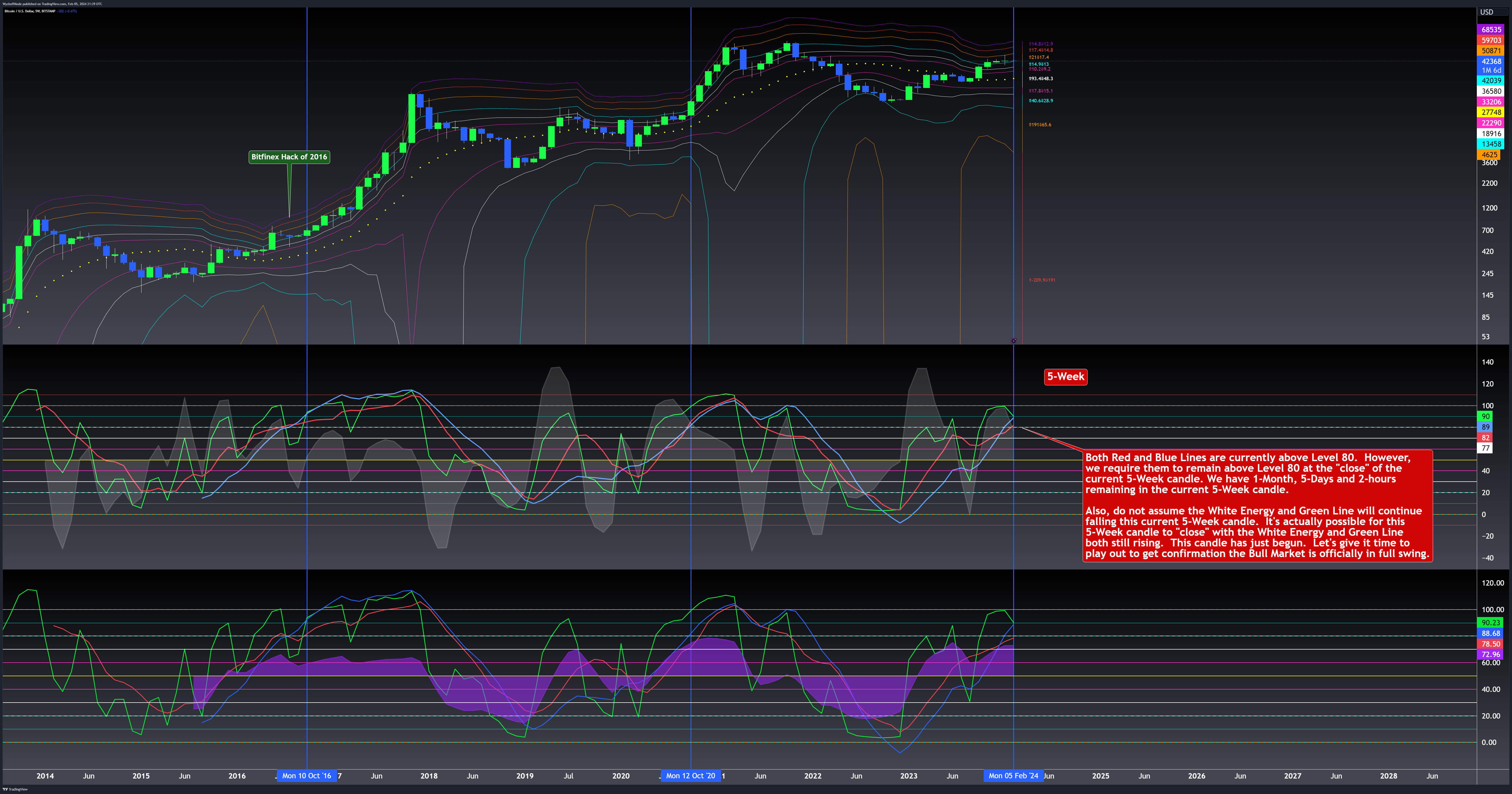 BITSTAMP:BTCUSD Chart Image by WyckoffMode