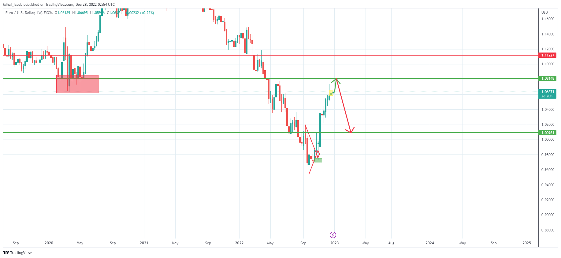 FX:EURUSD Chart Image by Mihai_Iacob