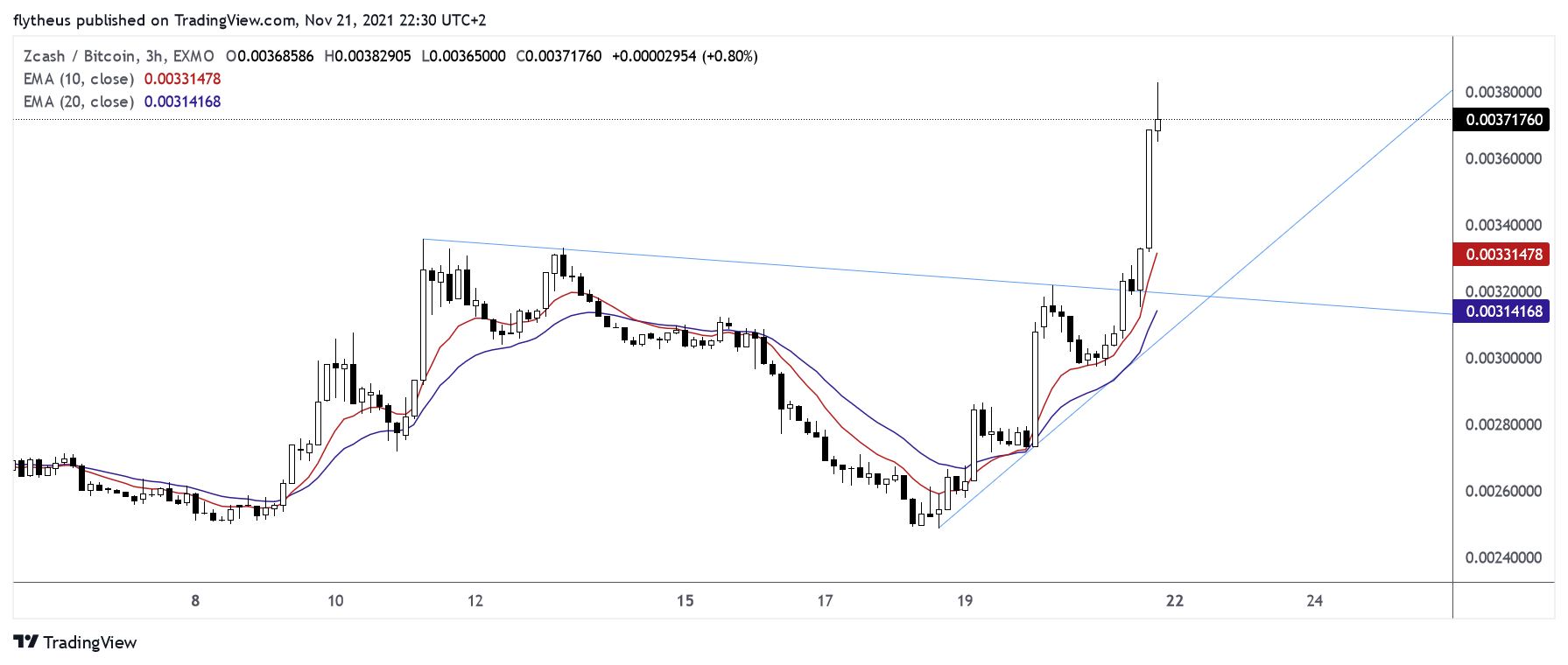EXMO:ZECBTC Chart Image by TradeLive-