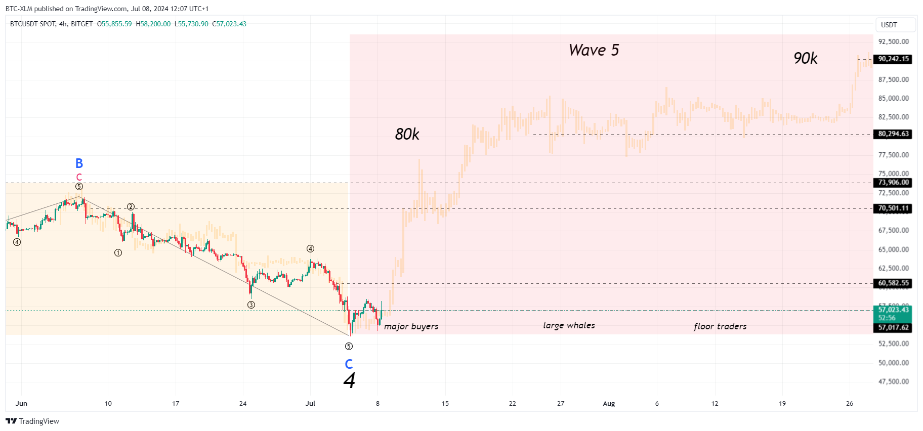 BITGET:BTCUSDT Chart Image by BTC-XLM