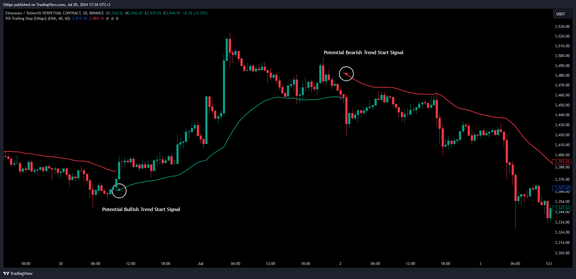 BINANCE:ETHUSDT.P Chart Image by UAlgo