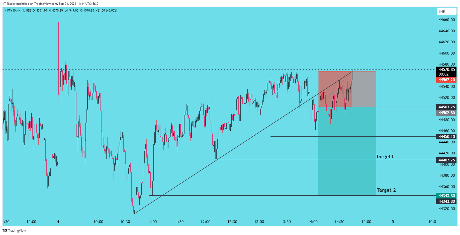 NSE:BANKNIFTY Chart Image by IIT-Trader