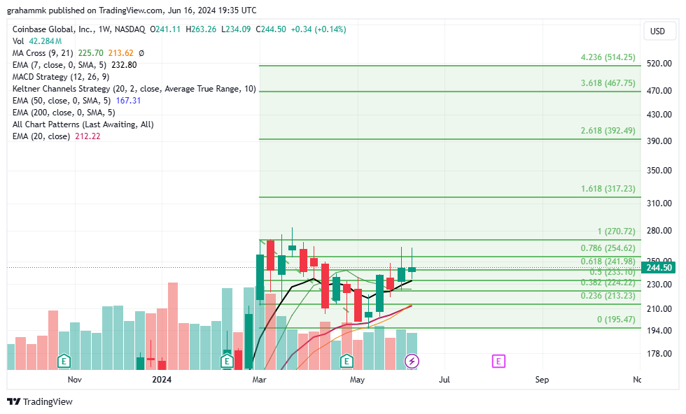 BATS:COIN Chart Image by grahammk