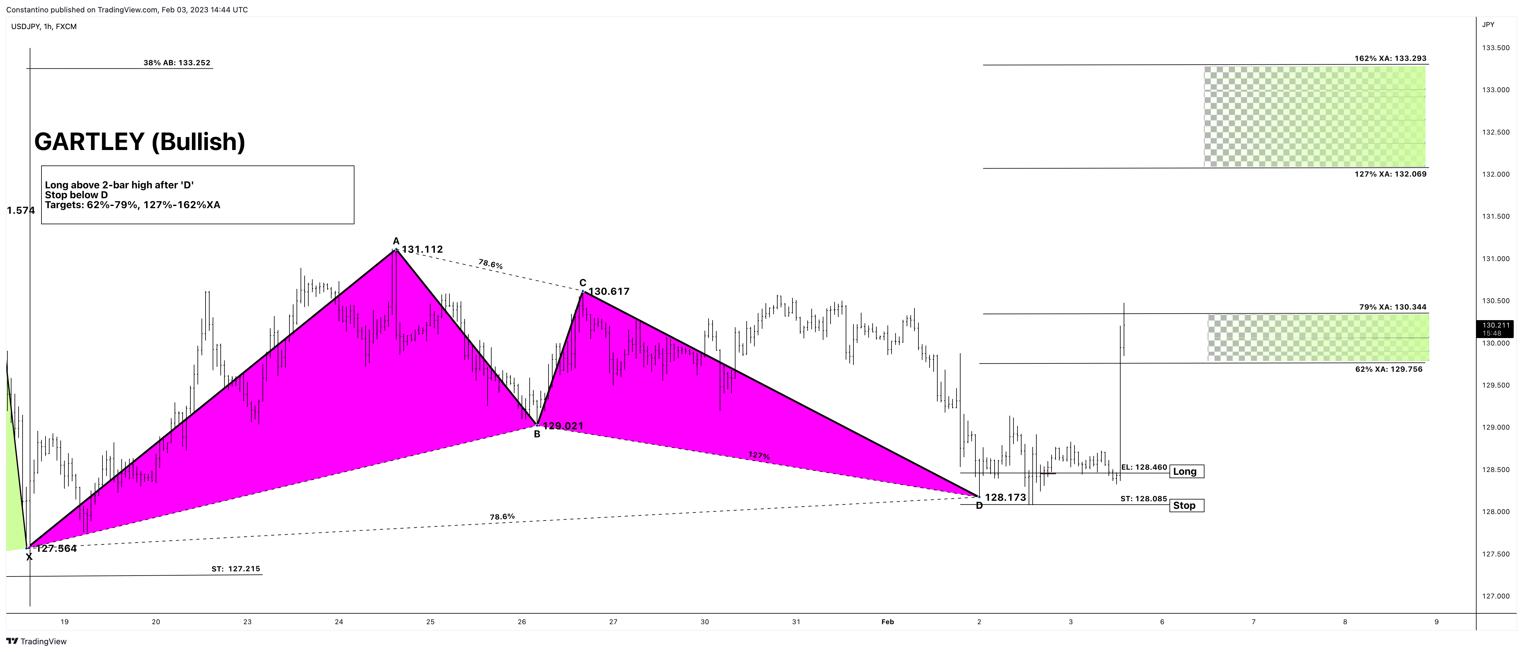FX:USDJPY Chart Image by TradeChartPatternsLikeThePros