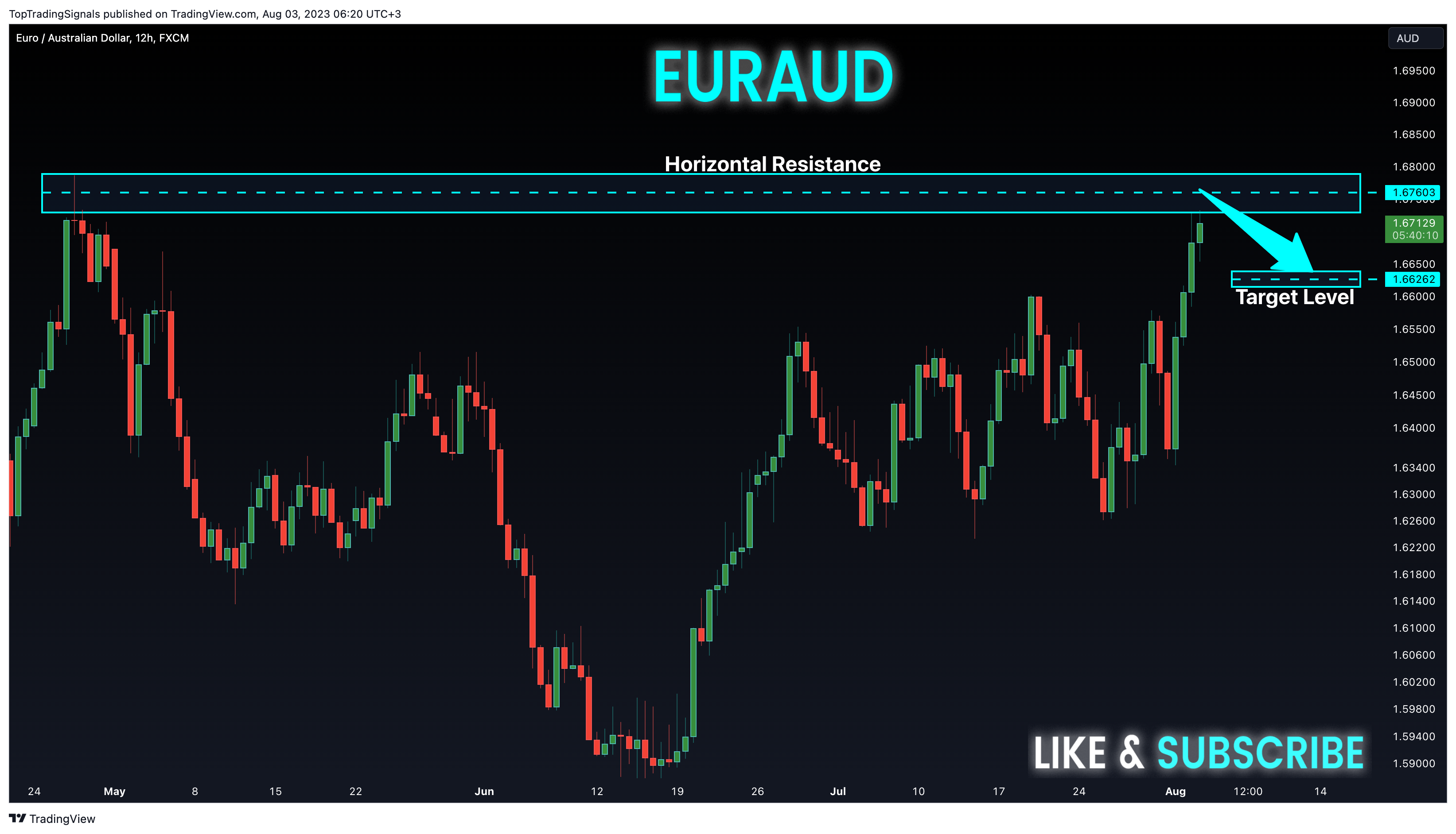 FX:EURAUD Chart Image by TopTradingSignals