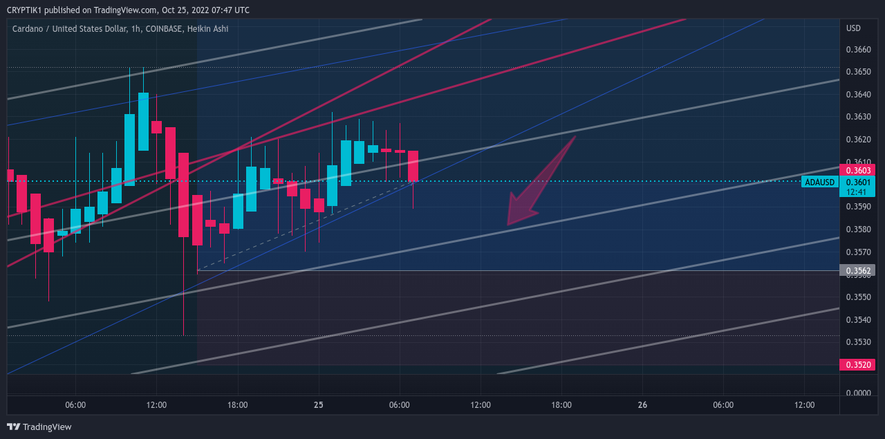 COINBASE:ADAUSD Chart Image by CRYPTIK1