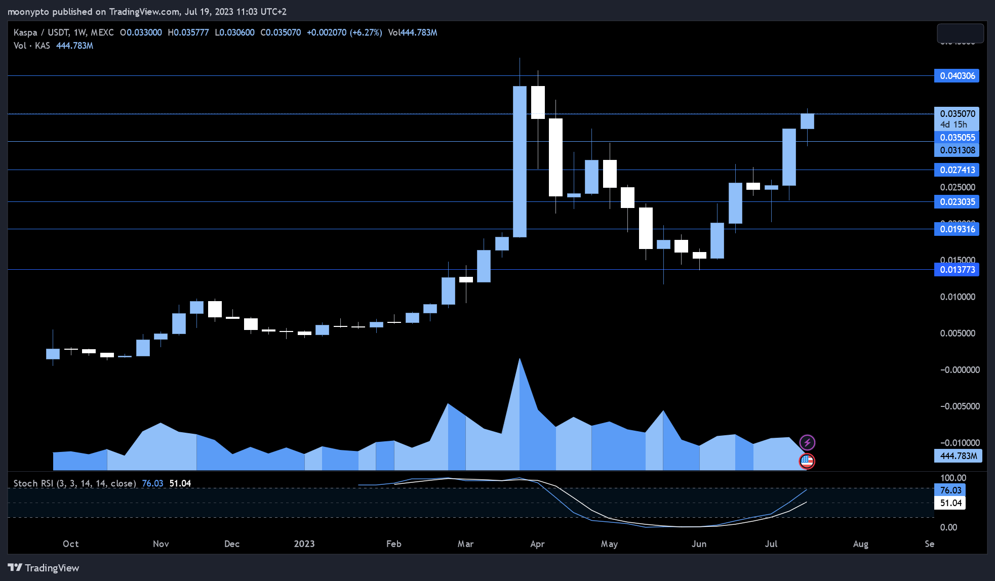 MEXC:KASUSDT Chart Image by moonypto