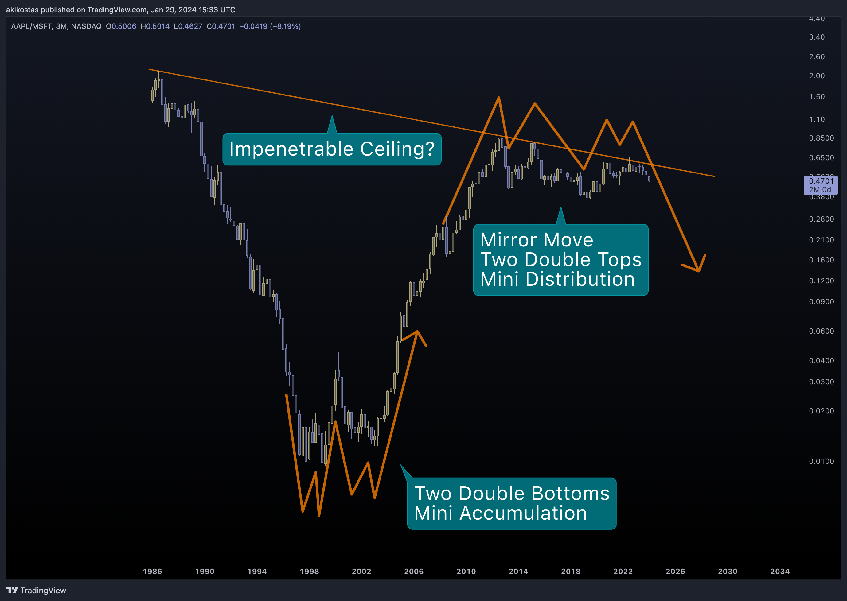 BATS:AAPL/BATS:MSFT Chart Image by akikostas
