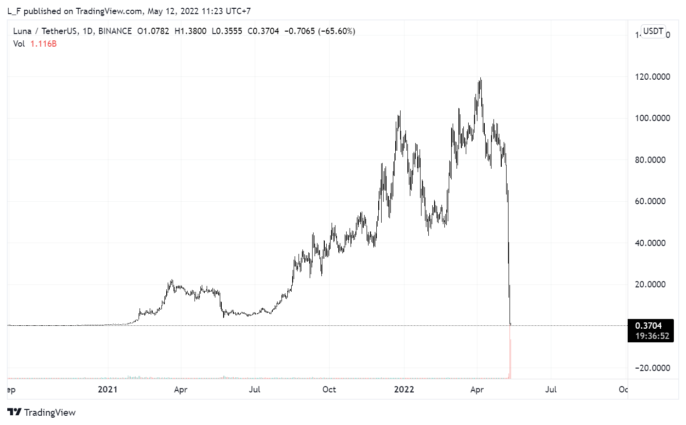 BINANCE:LUNAUSDT Chart Image by L_F