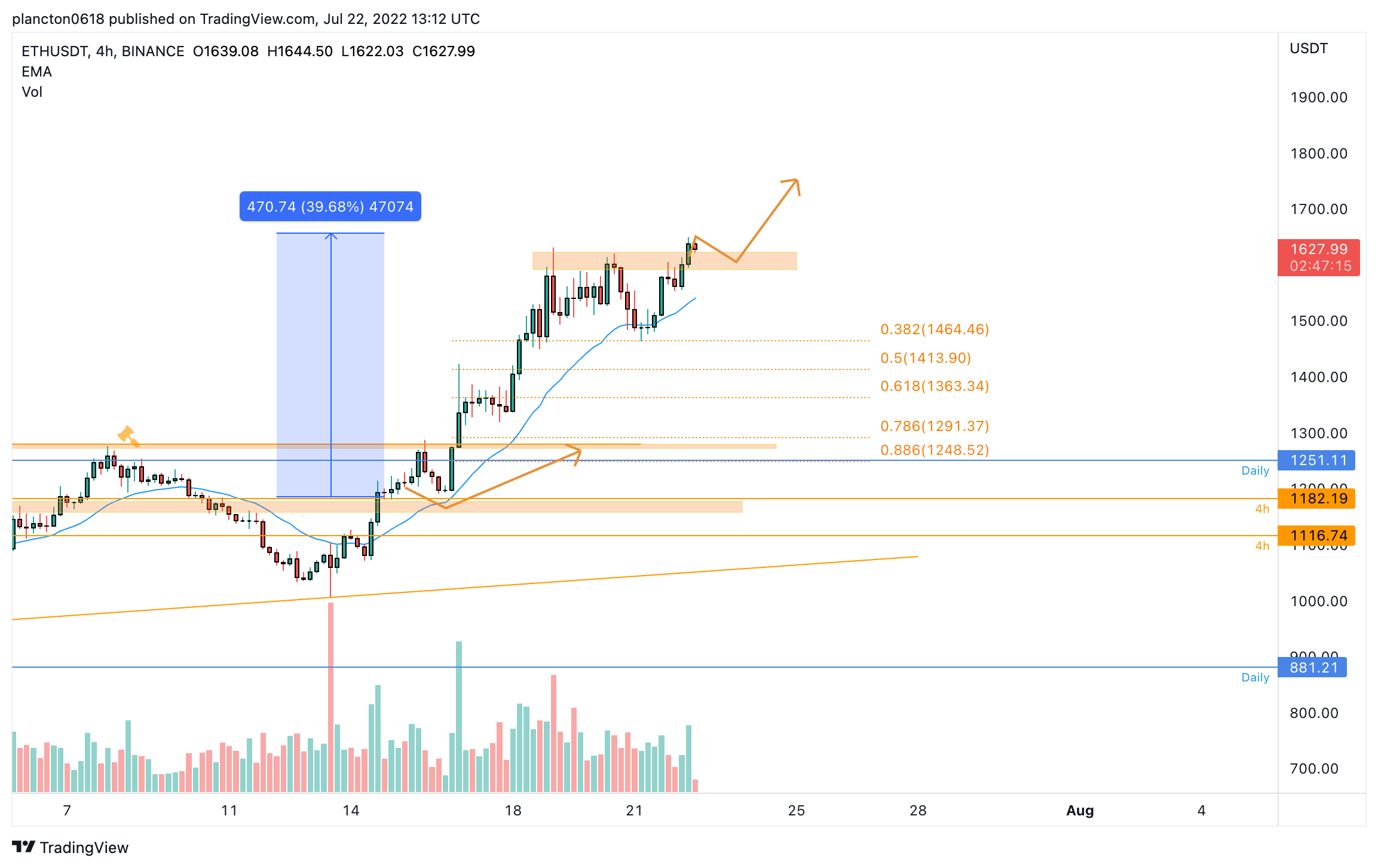BINANCE:ETHUSDT Chart Image by InkyGrip