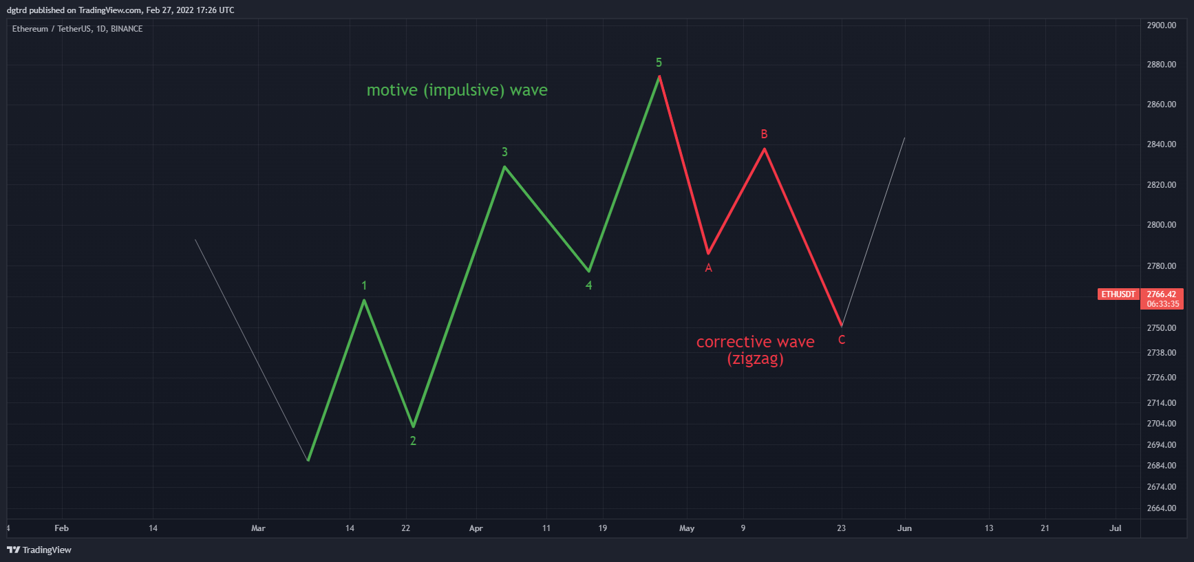BINANCE:ETHUSDT Chart Image by dgtrd