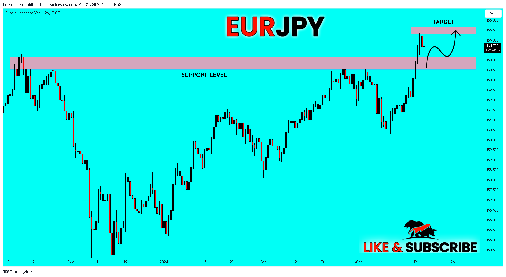 FX:EURJPY Chart Image by ProSignalsFx