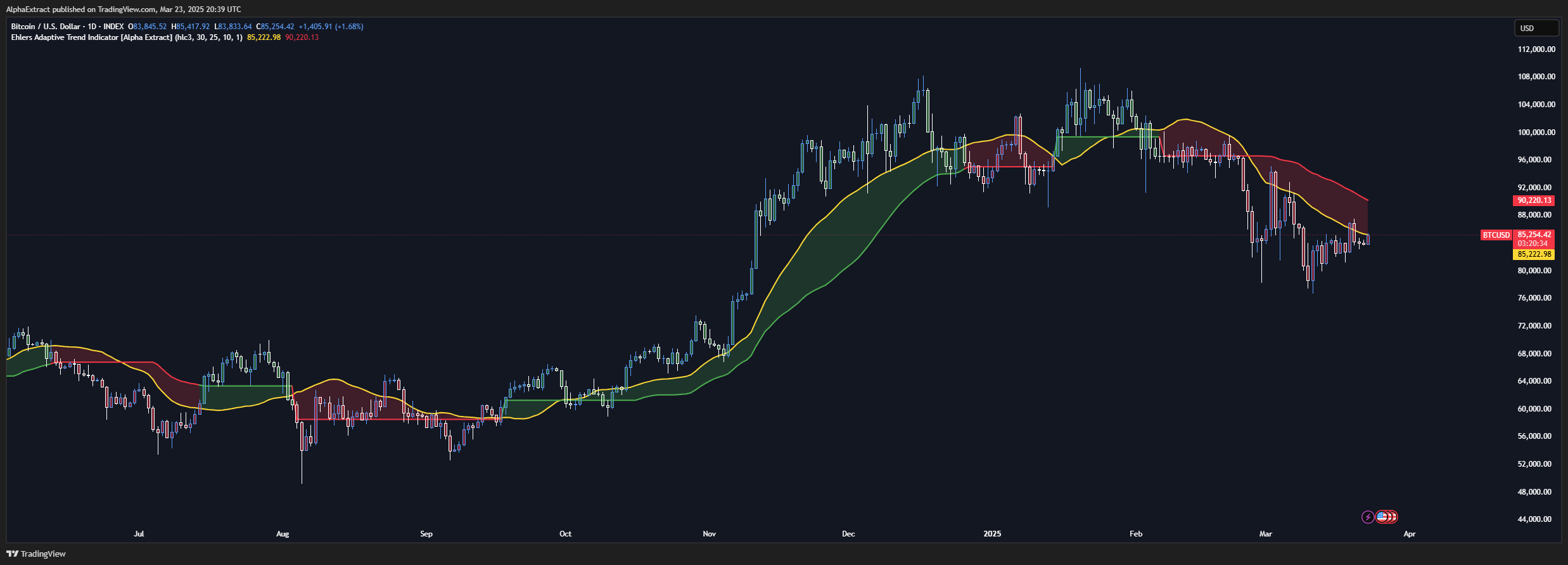 INDEX:BTCUSD Chart Image by AlphaExtract