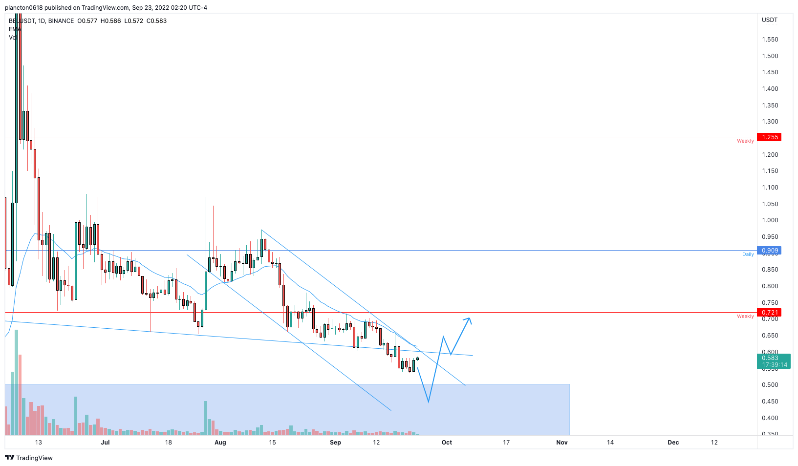 BINANCE:BELUSDT Chart Image by InkyGrip