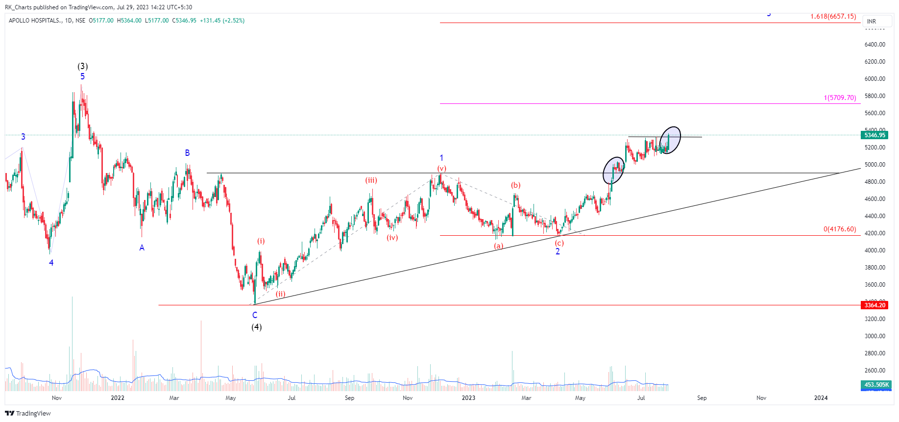 NSE:APOLLOHOSP Chart Image by RK_Chaarts