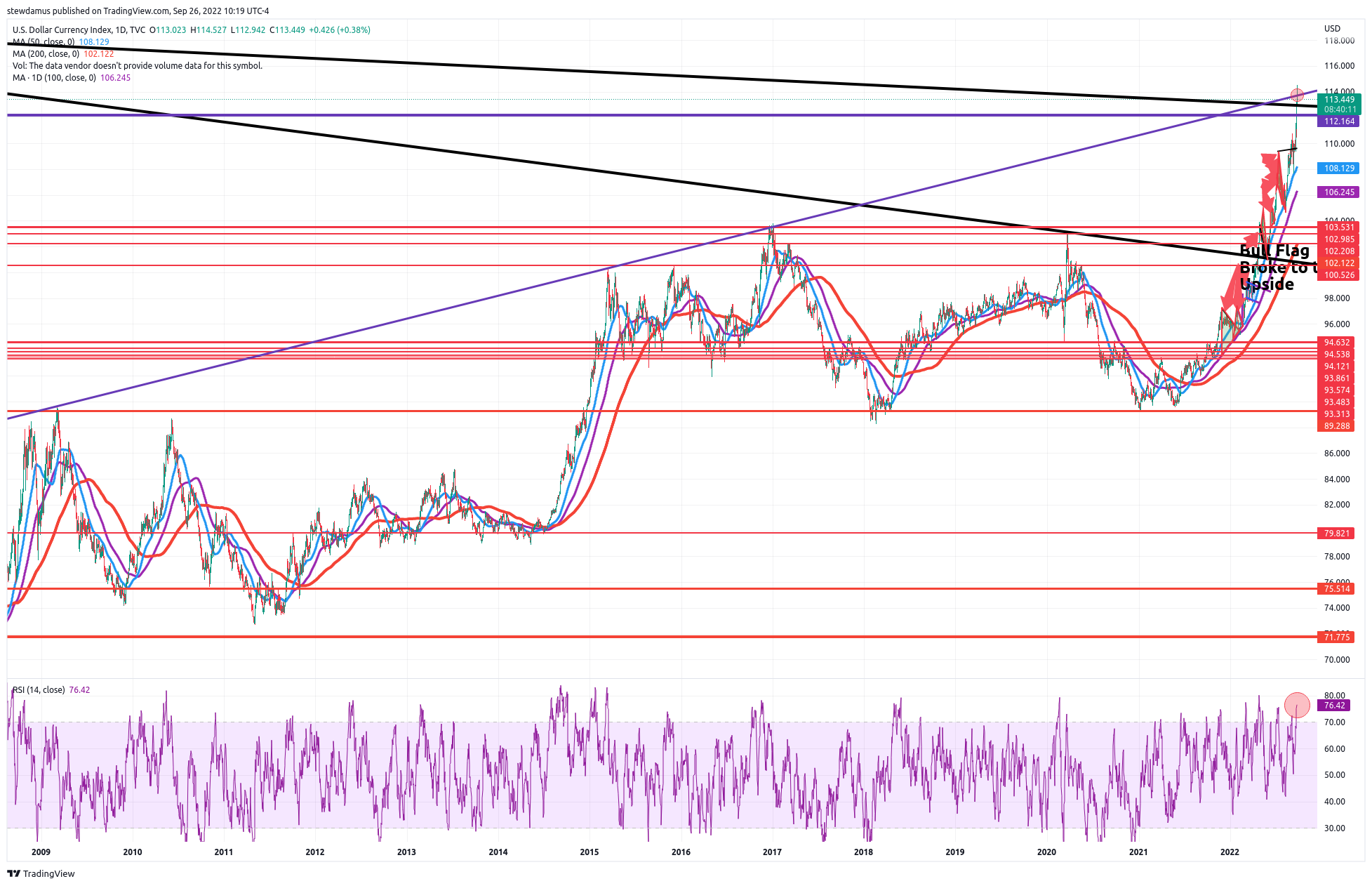 TVC:DXY Chart Image by stewdamus