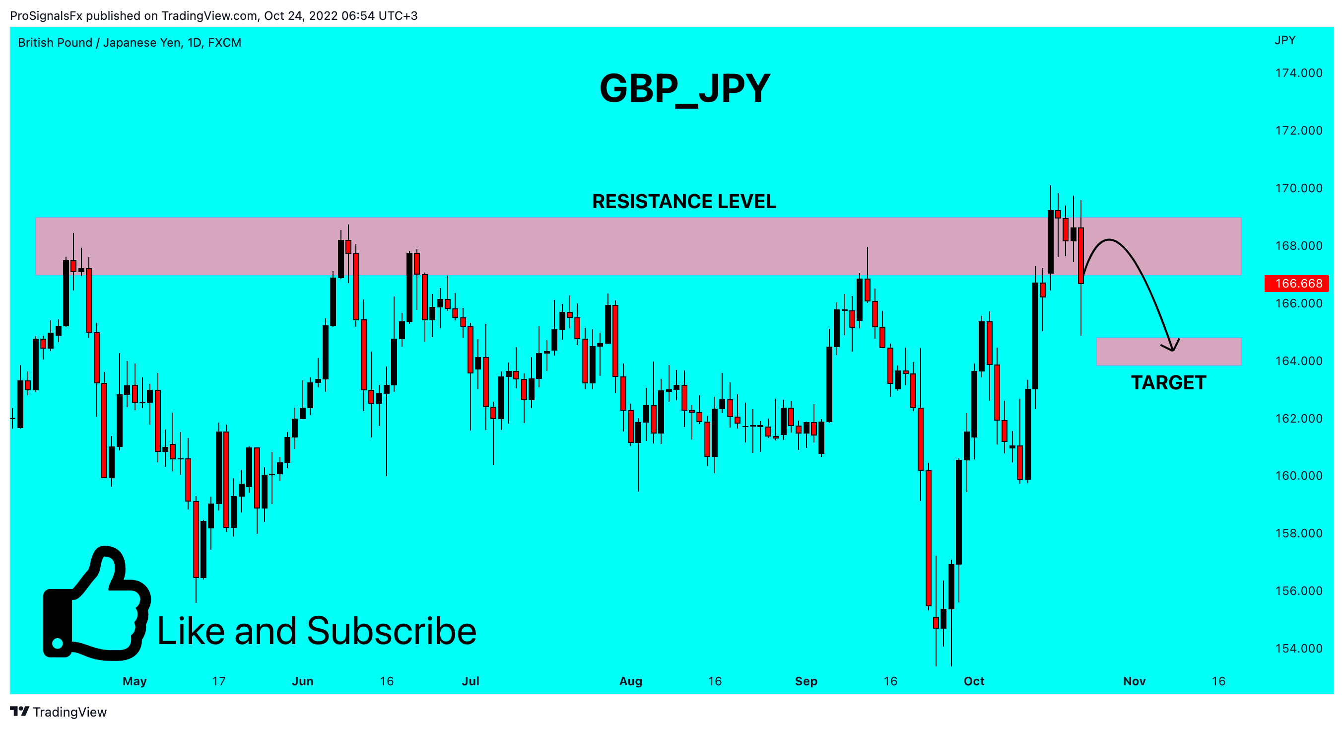 FX:GBPJPY Chart Image by ProSignalsFx