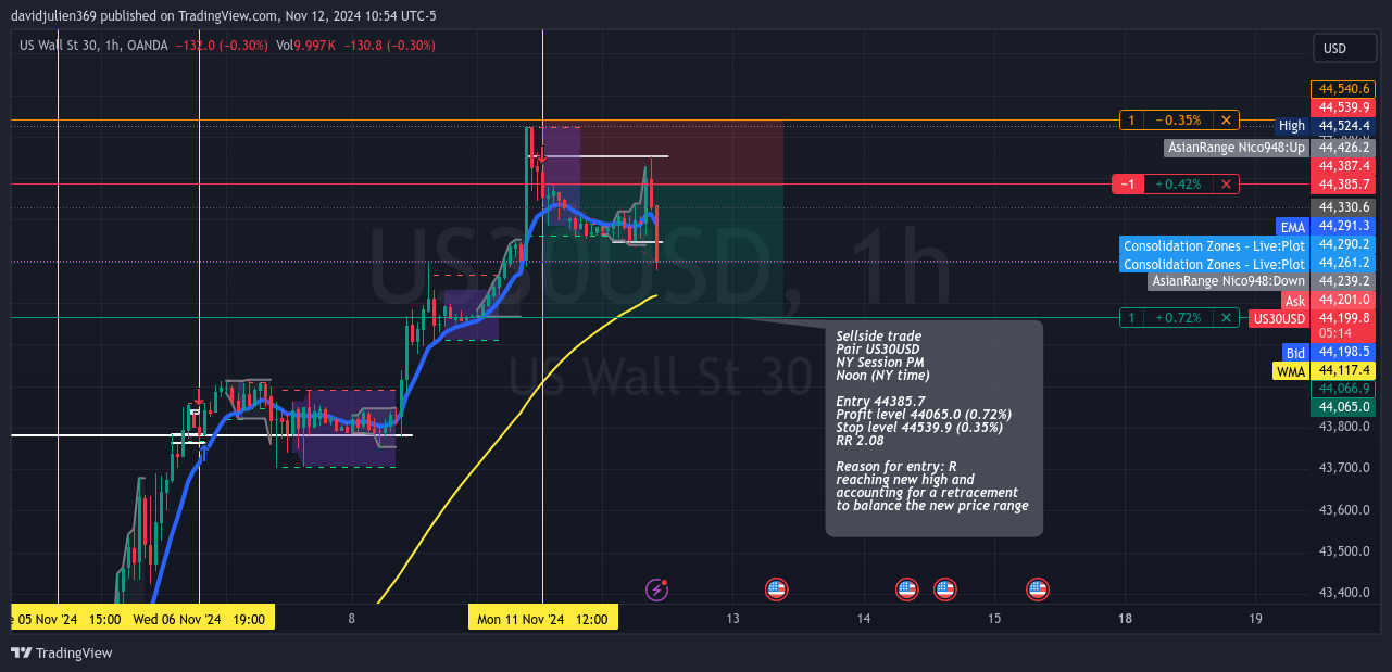 OANDA:US30USD Chart Image by davidjulien369
