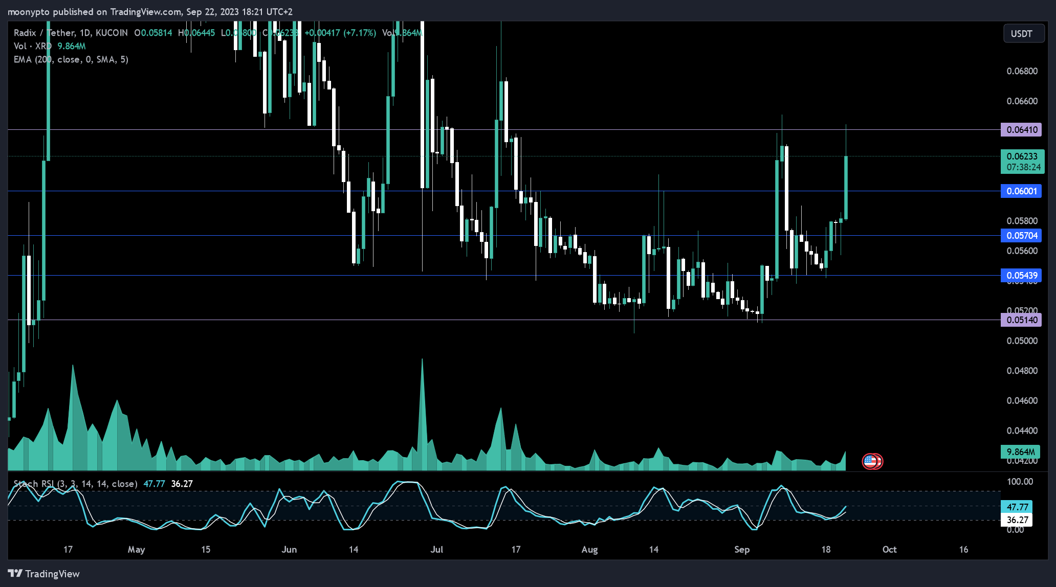 KUCOIN:XRDUSDT Chart Image by moonypto